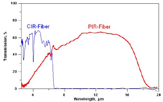 CIR-˺PIR-˵ıȽ