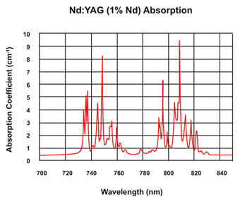 NdYAG